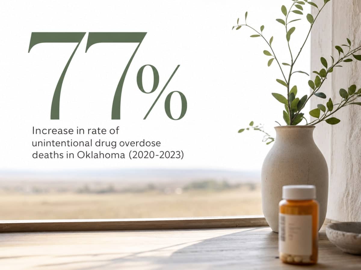 Infographic showing Increase in rate of unintentional drug overdose deaths in Oklahoma (2020-2023)
