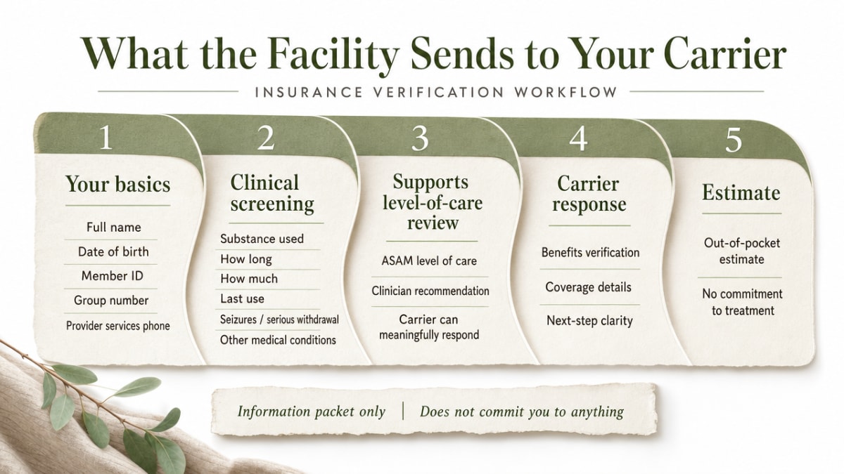 Visualize the step-by-step insurance verification workflow described across the section, from intake through carrier response to out-of-pocket estimate