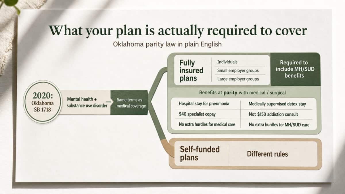 Compare how Oklahoma's parity rules apply differently to fully insured plans versus self-funded plans, clarifying the section's core distinction for readers