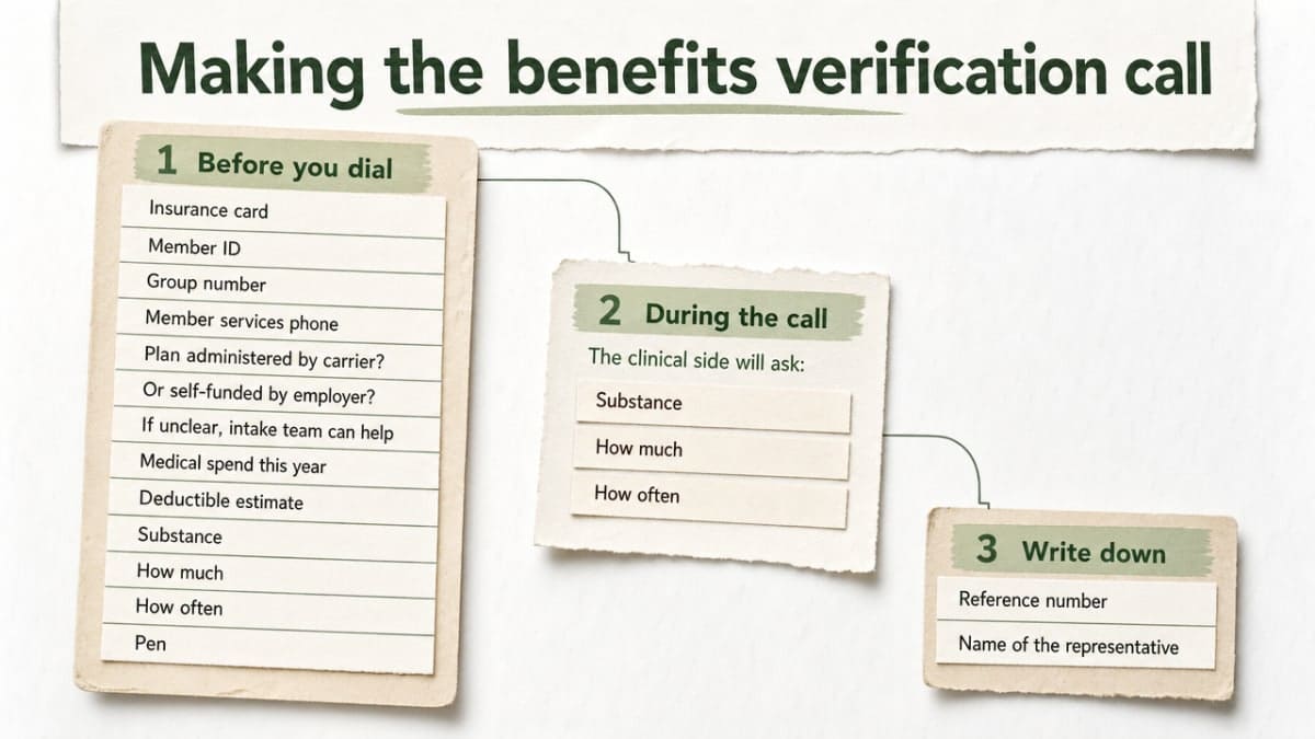Visualize the step-by-step benefits verification workflow described in the section, including what to prepare, what to ask, and what to document