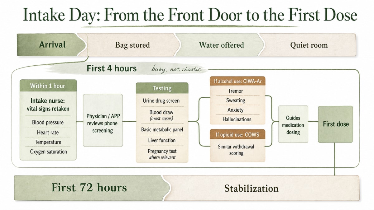 Map the admission-day workflow described in the section, from arrival through the first 72 hours of stabilization, so readers can see the clinical rhythm