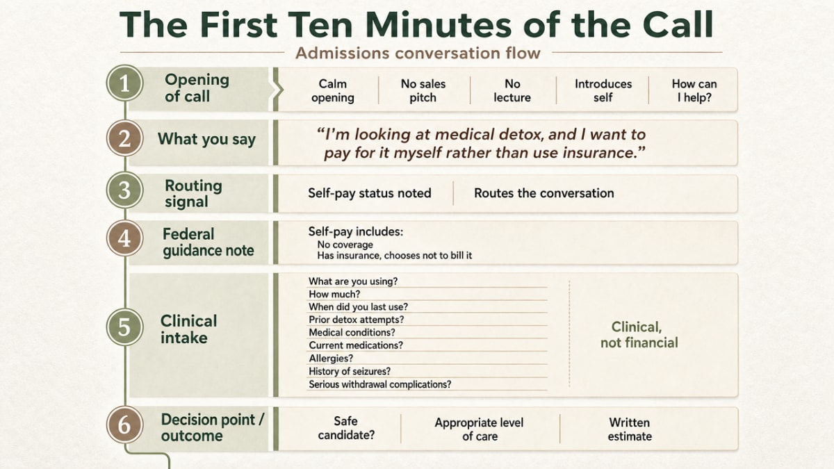 Visualize the sequential admissions conversation flow described in this section, which walks through a defined workflow from opening statement through clinical intake to written estimate