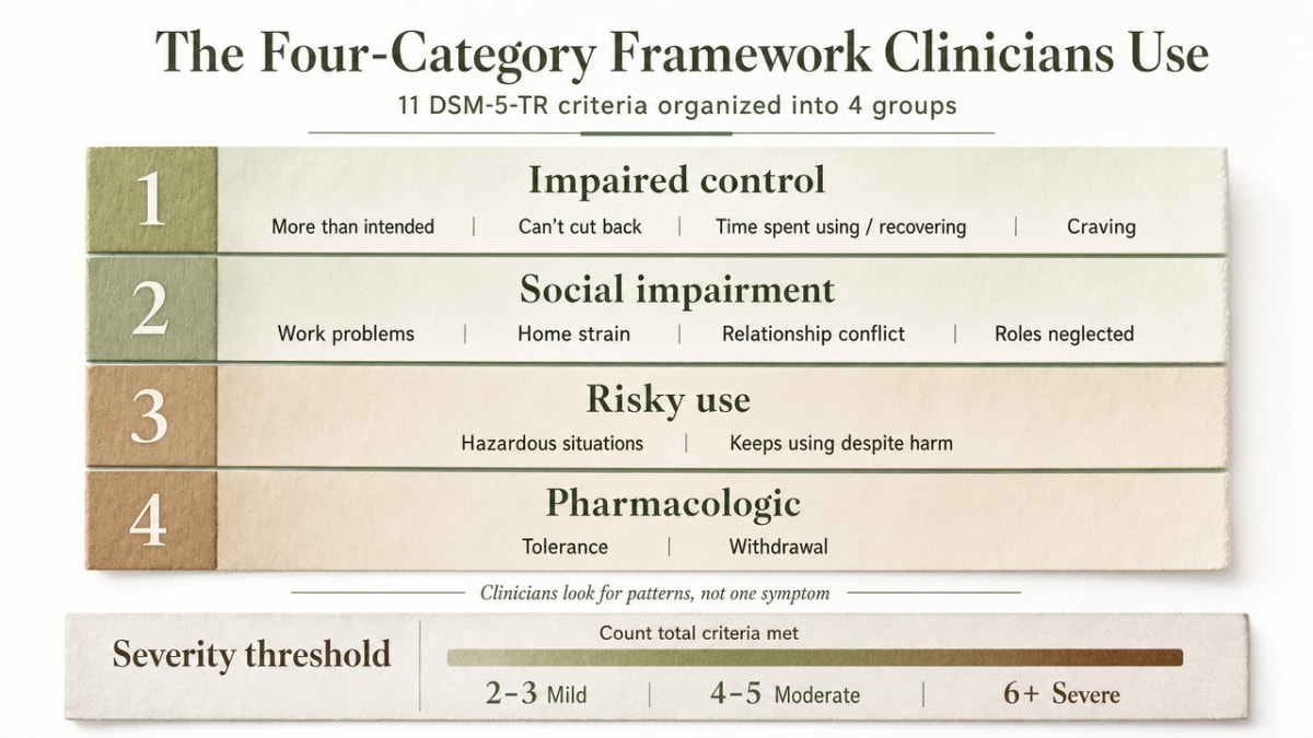 Visualize the four DSM-5-TR category framework that clinicians use to evaluate substance use disorders, directly supporting this section's core explanation of impaired control, social impairment, risky use, and pharmacologic criteria plus the severity thresholds