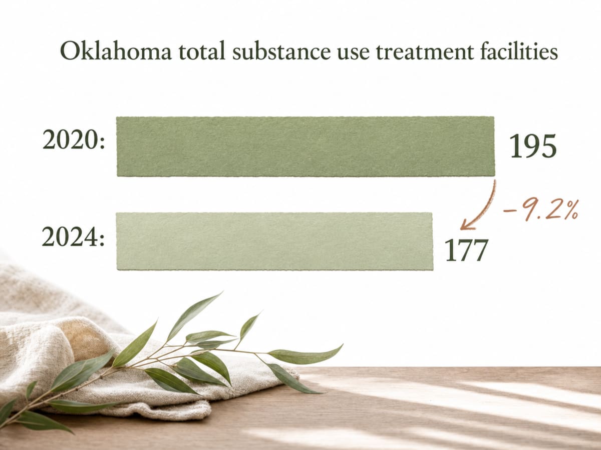 Chart showing Oklahoma total substance use treatment facilities