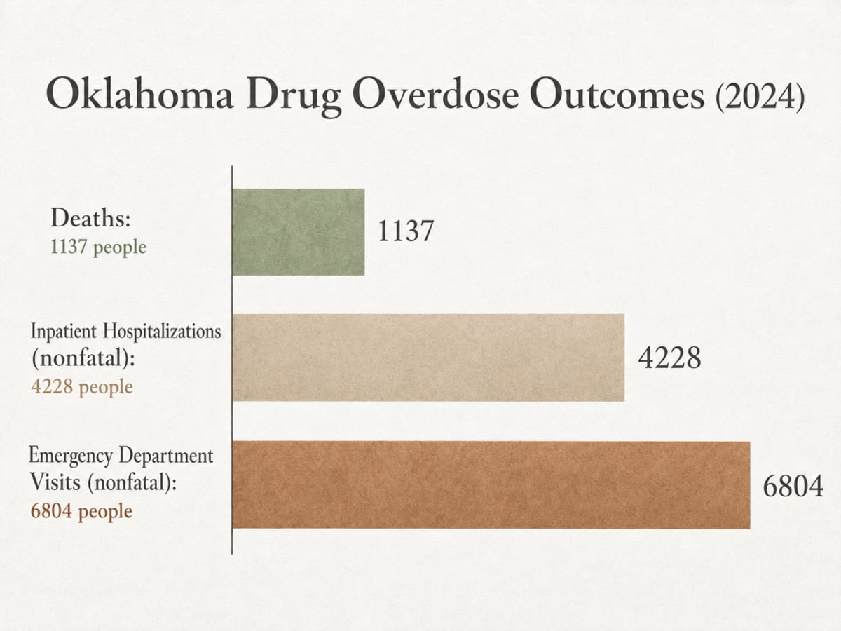 Chart showing Oklahoma Drug Overdose Outcomes (2024)