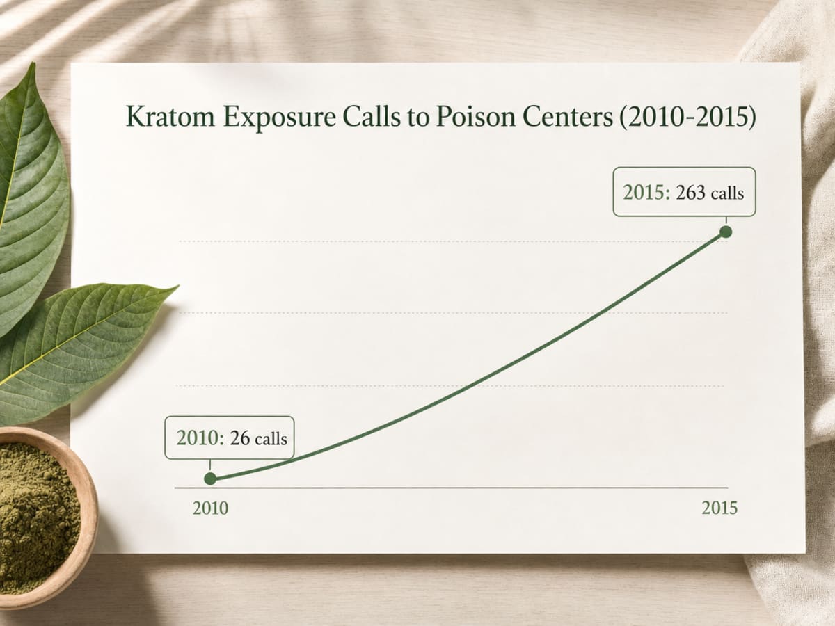 Chart showing Kratom Exposure Calls to Poison Centers (2010-2015)