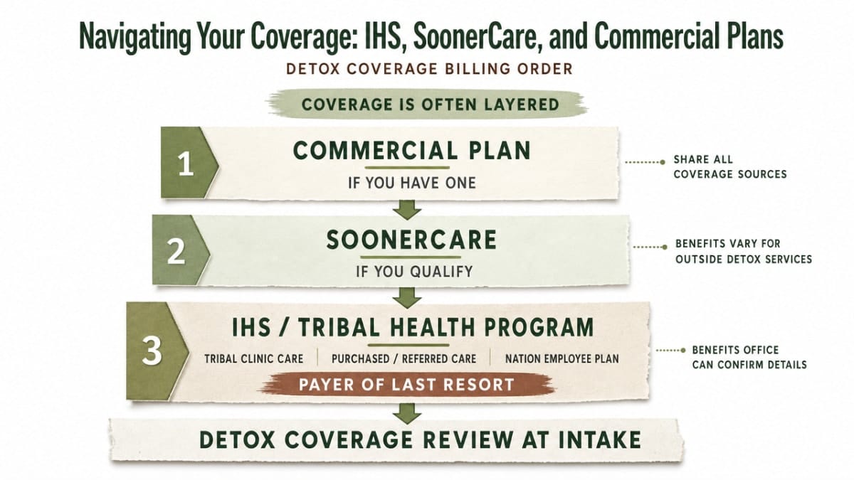 Visualize the payer-of-last-resort billing order described in the section, which explains how commercial, SoonerCare, and tribal benefits stack for detox coverage