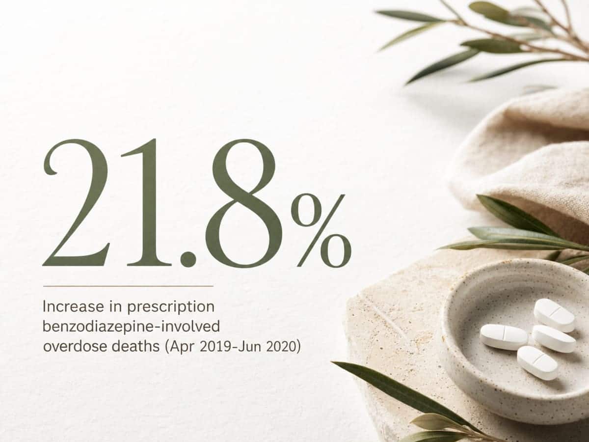 Infographic showing Increase in prescription benzodiazepine-involved overdose deaths (Apr 2019-Jun 2020)