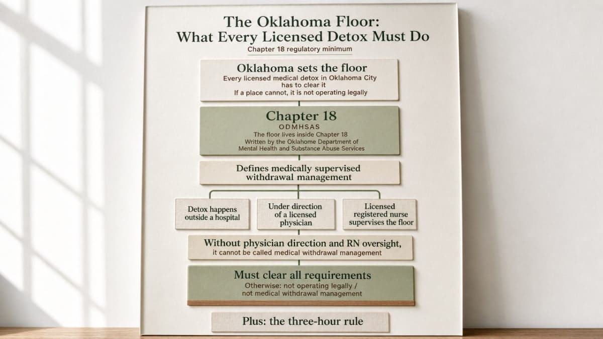 Visualize the state-mandated intake and medical oversight requirements from Chapter 18 as a clear process sequence, directly supporting the section's explanation of the regulatory floor