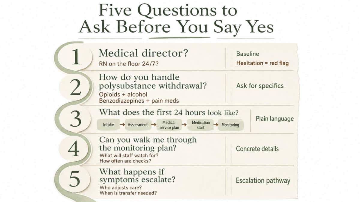 Turn the section's explicit five-question checklist into a scannable reference infographic that mirrors the article's list
