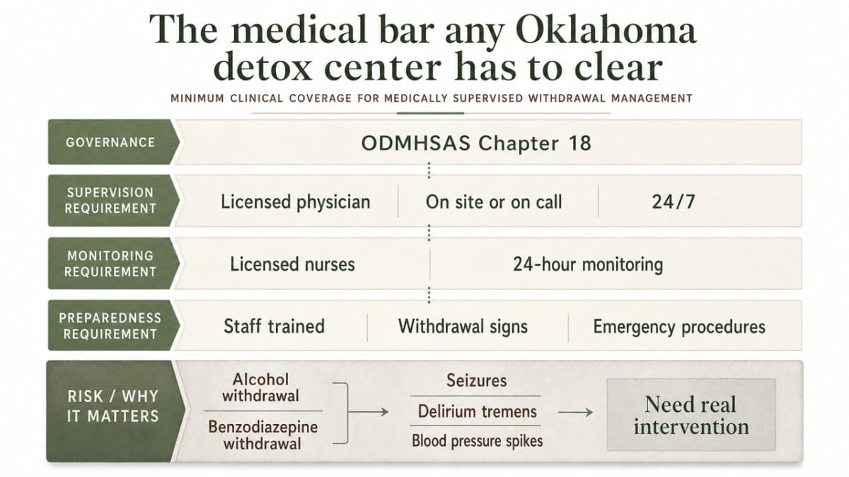 Visualize the section's cited checklist of what a compliant Oklahoma medical detox facility must provide, tied directly to ODMHSAS and accreditation requirements referenced in the prose