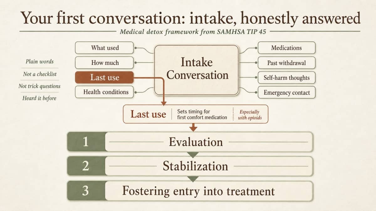 Visualize the three-part framework of medical detox (evaluation, stabilization, fostering entry into treatment) cited from SAMHSA TIP 45, which anchors the intake conversation and the overall stay