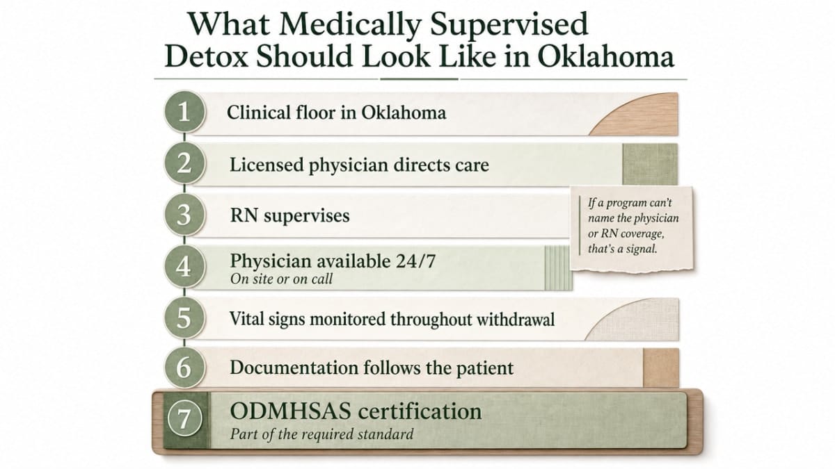Visualize Oklahoma's clinical floor for medically supervised withdrawal management, which the section explicitly cites (24/7 physician availability, RN supervision, vital-sign monitoring, ODMHSAS certification)