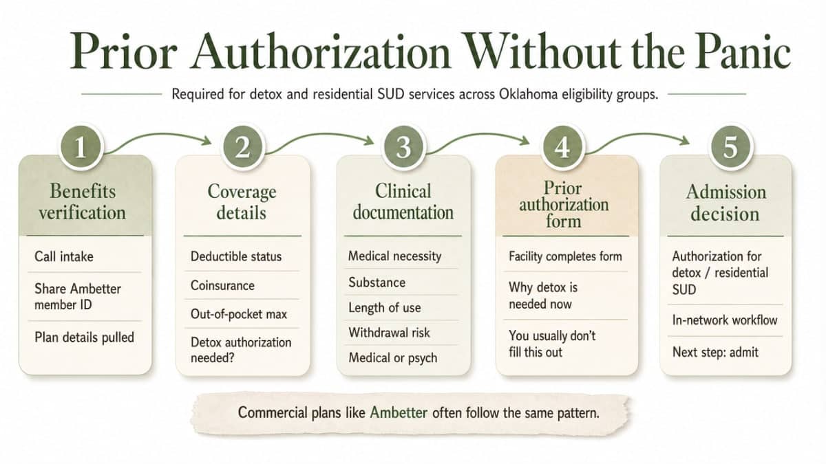The section walks through a five-step authorization and admission workflow that the reader needs to understand; a process infographic makes the sequence scannable
