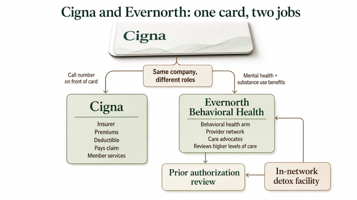 Clarify the routing relationship between Cigna, Evernorth Behavioral Health, an in-network detox facility, and the prior authorization review — directly matching the section's explanation of how the pieces fit together