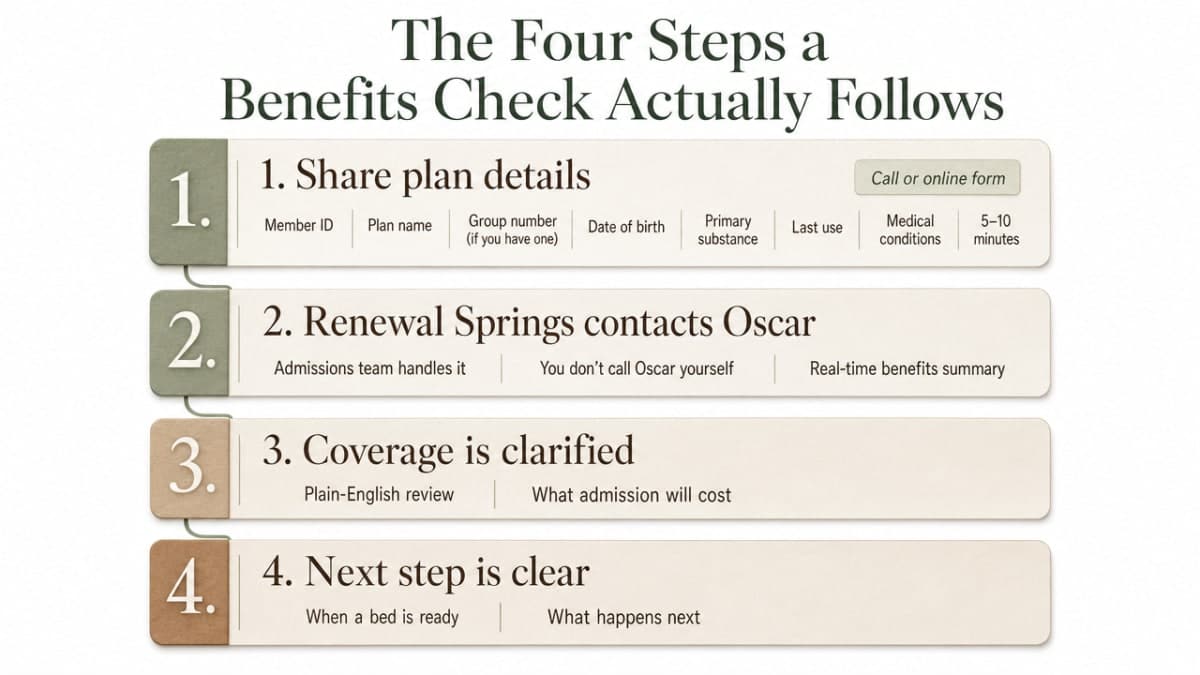 Visualize the four-step benefits check workflow described in the section