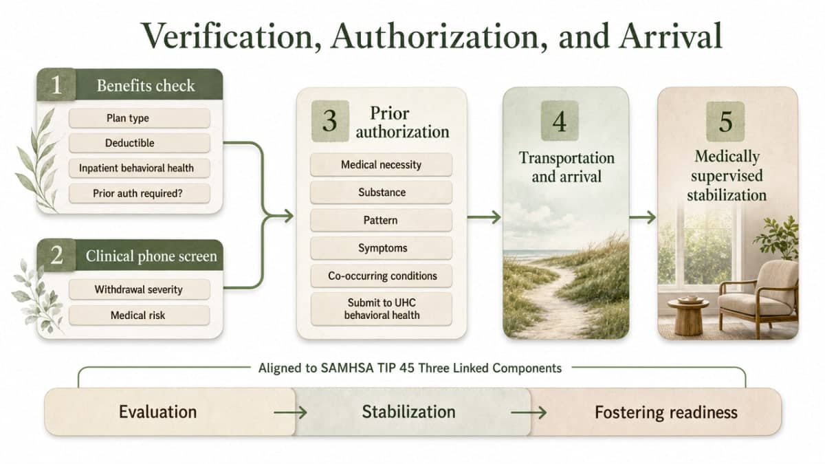 Visualize the five-step admissions workflow described in this section (benefits check, clinical phone screen, prior authorization submission, transportation and arrival, medically supervised stabilization), which maps to SAMHSA TIP 45's three components cited in the prose