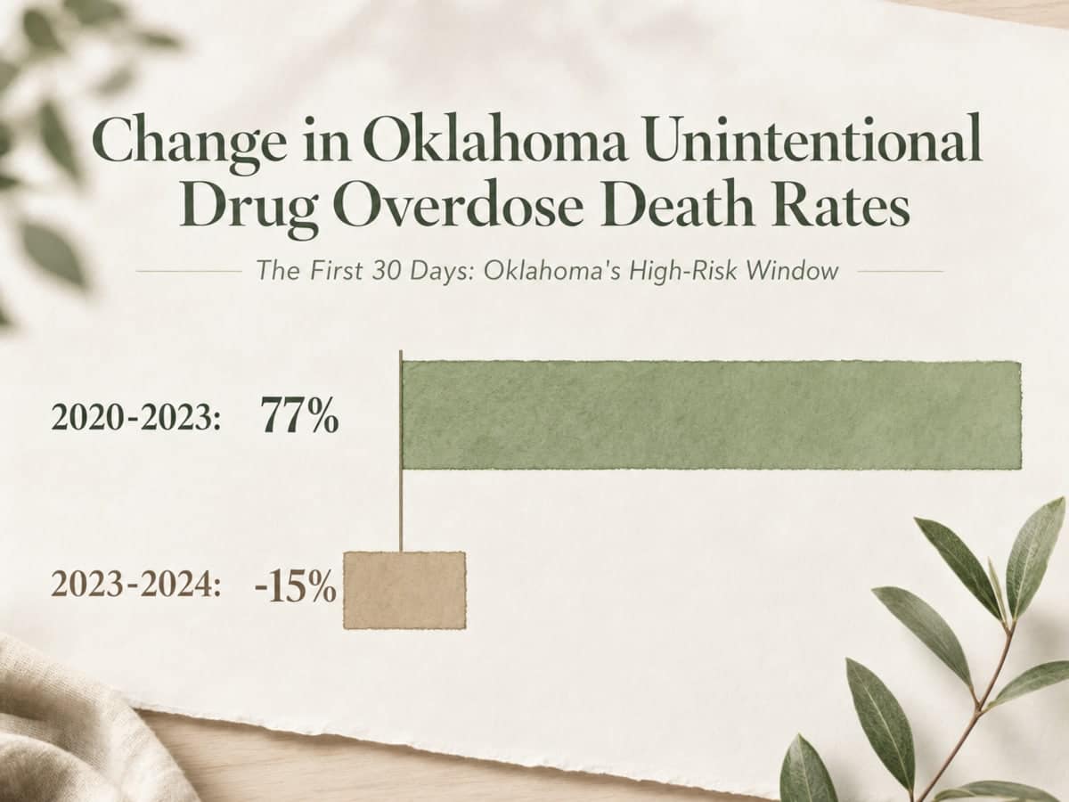 Chart showing Change in Oklahoma Unintentional Drug Overdose Death Rates