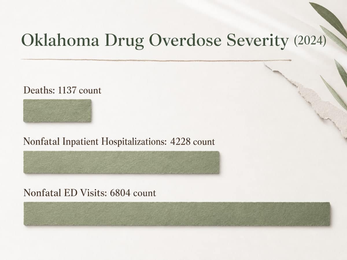 Chart showing Oklahoma Drug Overdose Severity (2024)