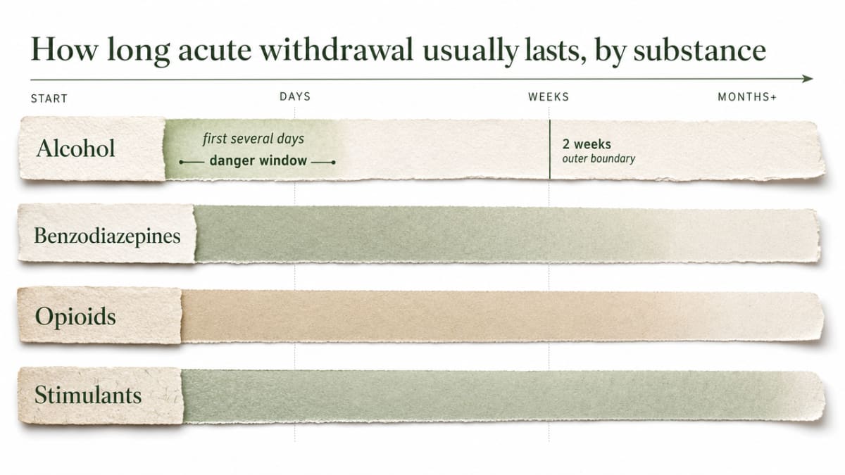 Compare acute withdrawal duration ranges across the four substance classes discussed in this section, giving readers a quick visual anchor for the substance-by-substance breakdown that follows