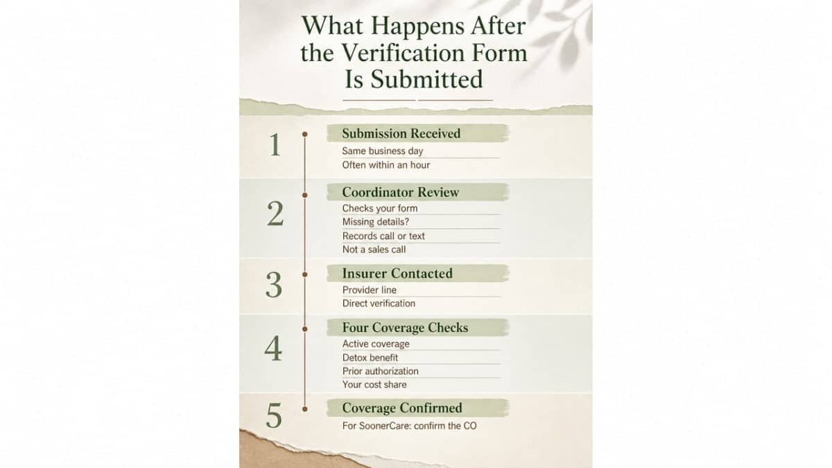 Show the five-step post-submission workflow described in the section as a vertical process infographic