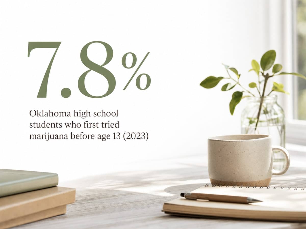Infographic showing Oklahoma high school students who first tried marijuana before age 13 (2023)