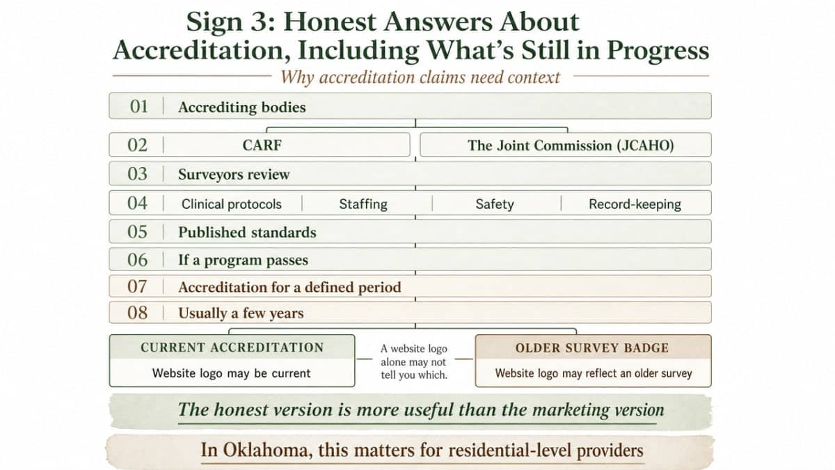 Anchor the cited HHS OIG finding about CARF accreditation coverage and survey inconsistency, giving readers a visual reference for the nuance in this section