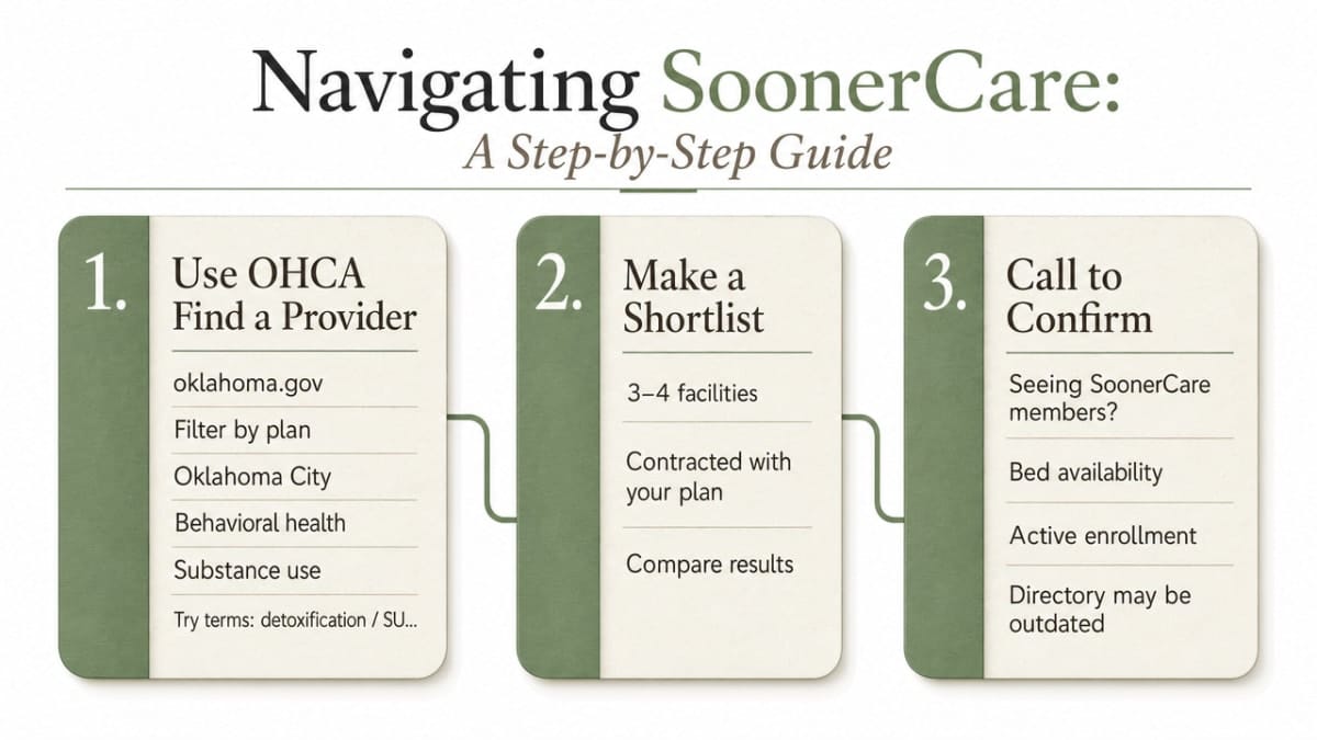 Visualize the sequential workflow a SoonerCare member should follow to find and secure a detox admission, directly mirroring the three steps described in this section