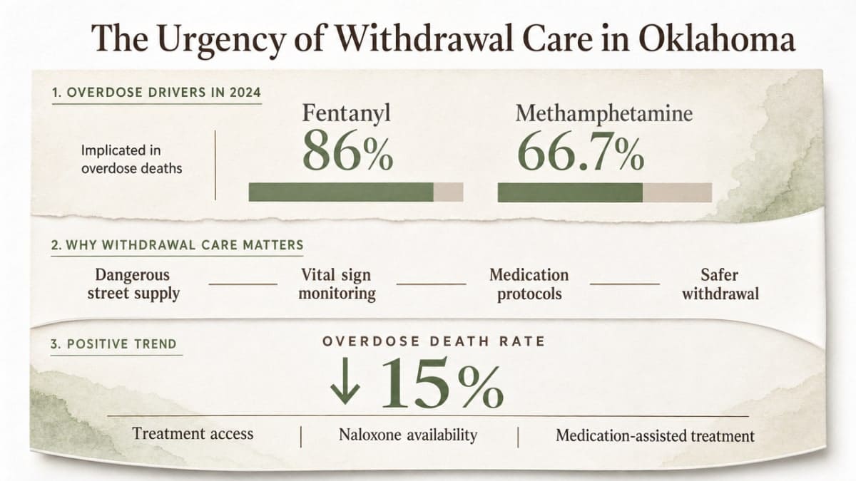 Support the cited 2024 Oklahoma overdose statistics referenced in this section (fentanyl 86%, methamphetamine 66.7%, 15% decrease in overdose death rate)