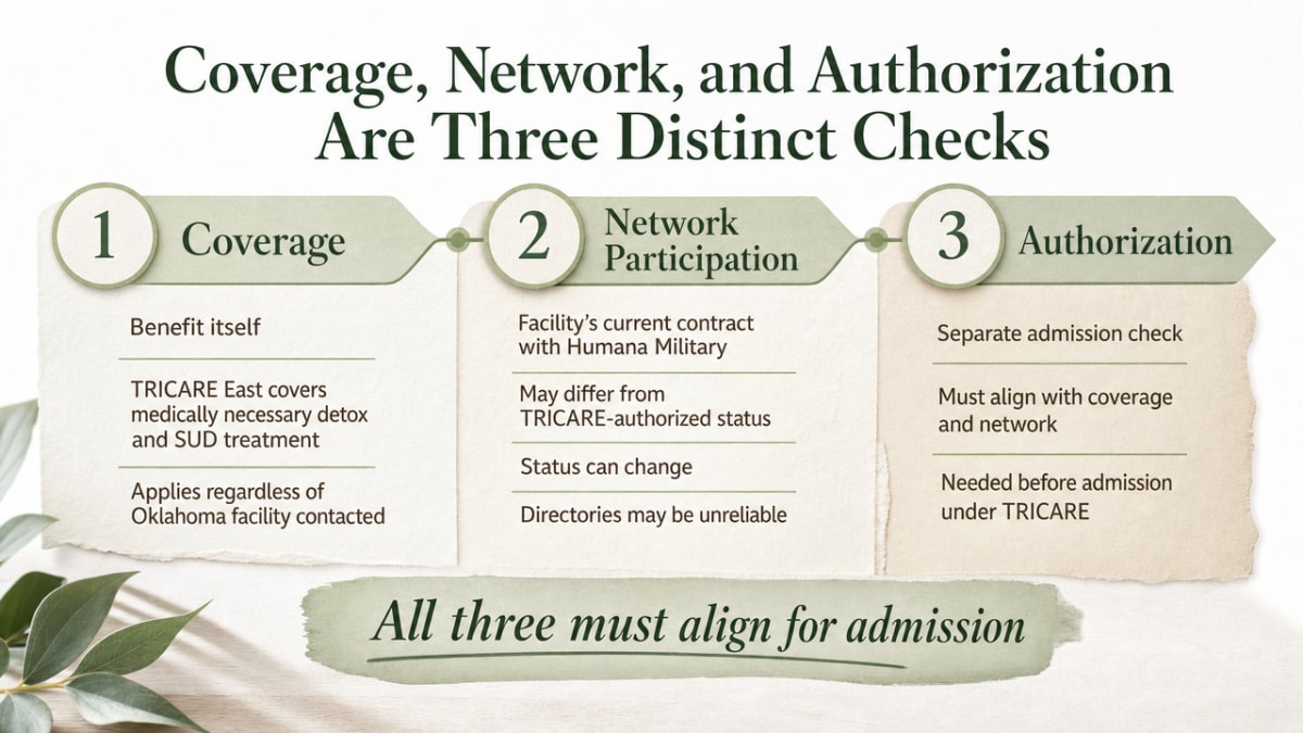 Visualize the three sequential verification checks families must complete before a TRICARE detox admission, directly supporting the section's framework