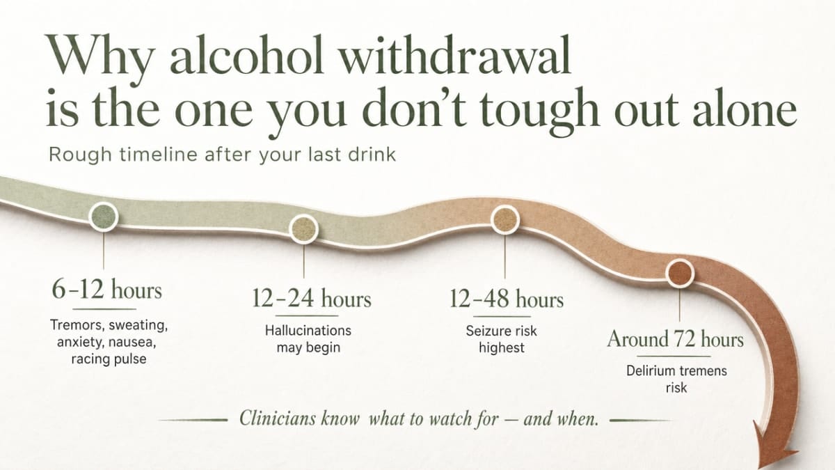 Visualize the clinically cited withdrawal timeline that is explicitly discussed in this section, helping readers recognize where they are on the curve
