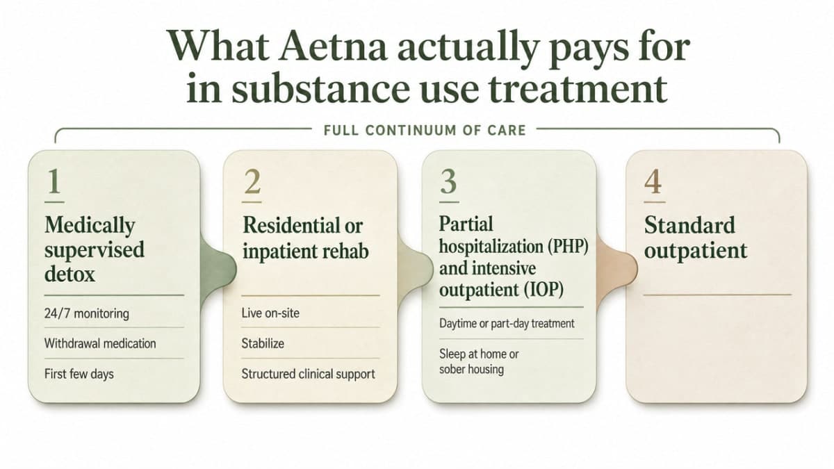 Visualize the continuum of care list in this section so readers can see how levels of treatment connect, supporting the section's point that coverage spans a full continuum