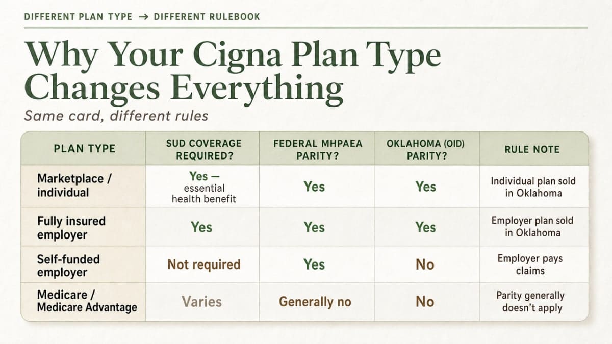 Visualize the comparison table of Cigna plan types and how SUD coverage requirements and parity rules differ across them, directly supporting the section's cited plan-type distinctions