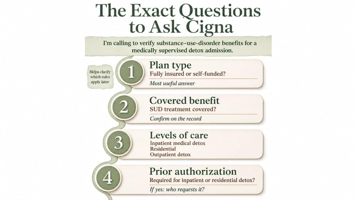 Checklist-style infographic presenting the exact verification questions in sequence, acting as a scannable reference matching the section's numbered list