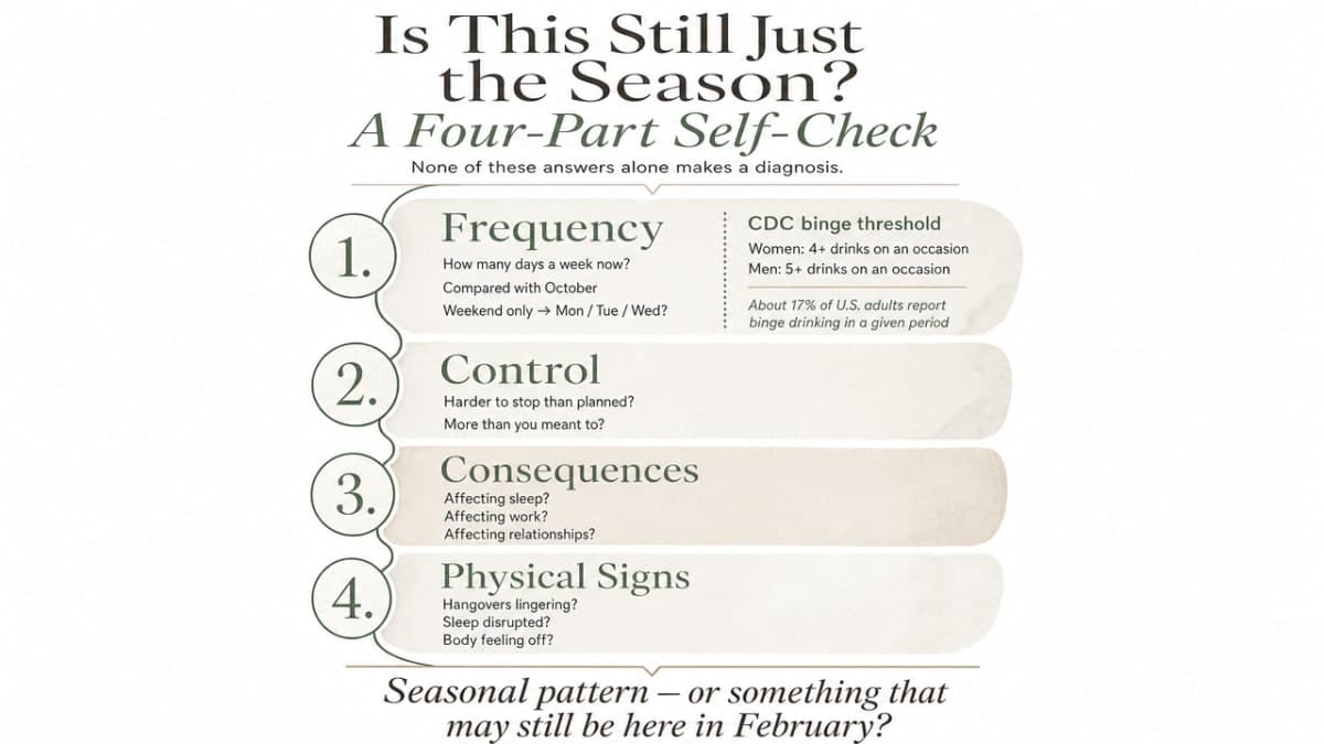 Visualize the four-part self-check framework (Frequency, Control, Consequences, Physical Signs) that structures this section